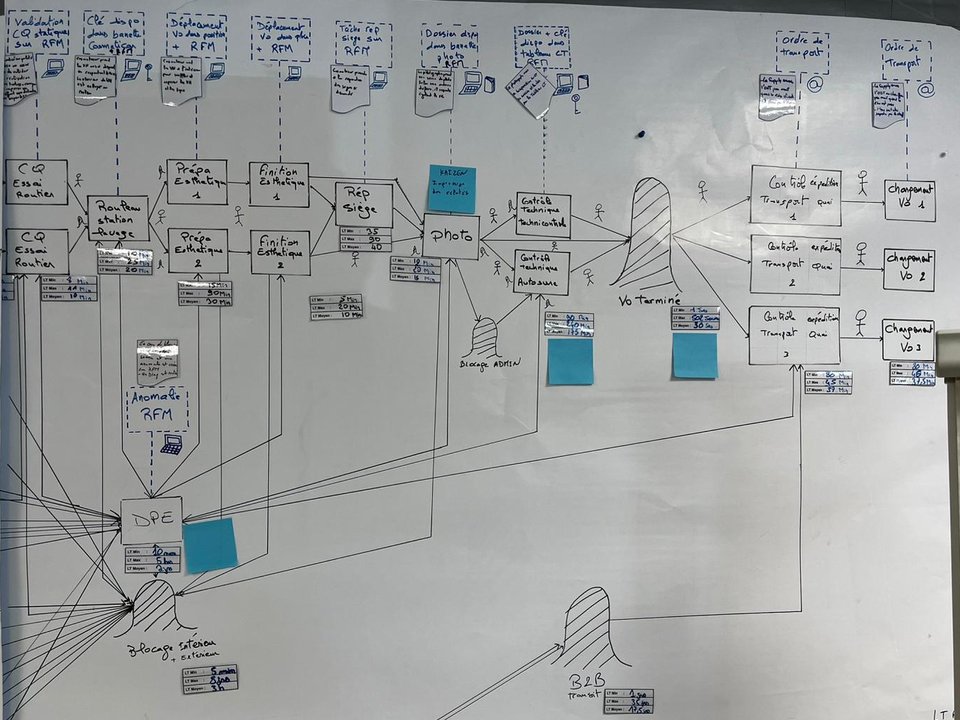 Un MIFA dessiné au tableau : la cartographie des flux de matière et d'information d'un processus